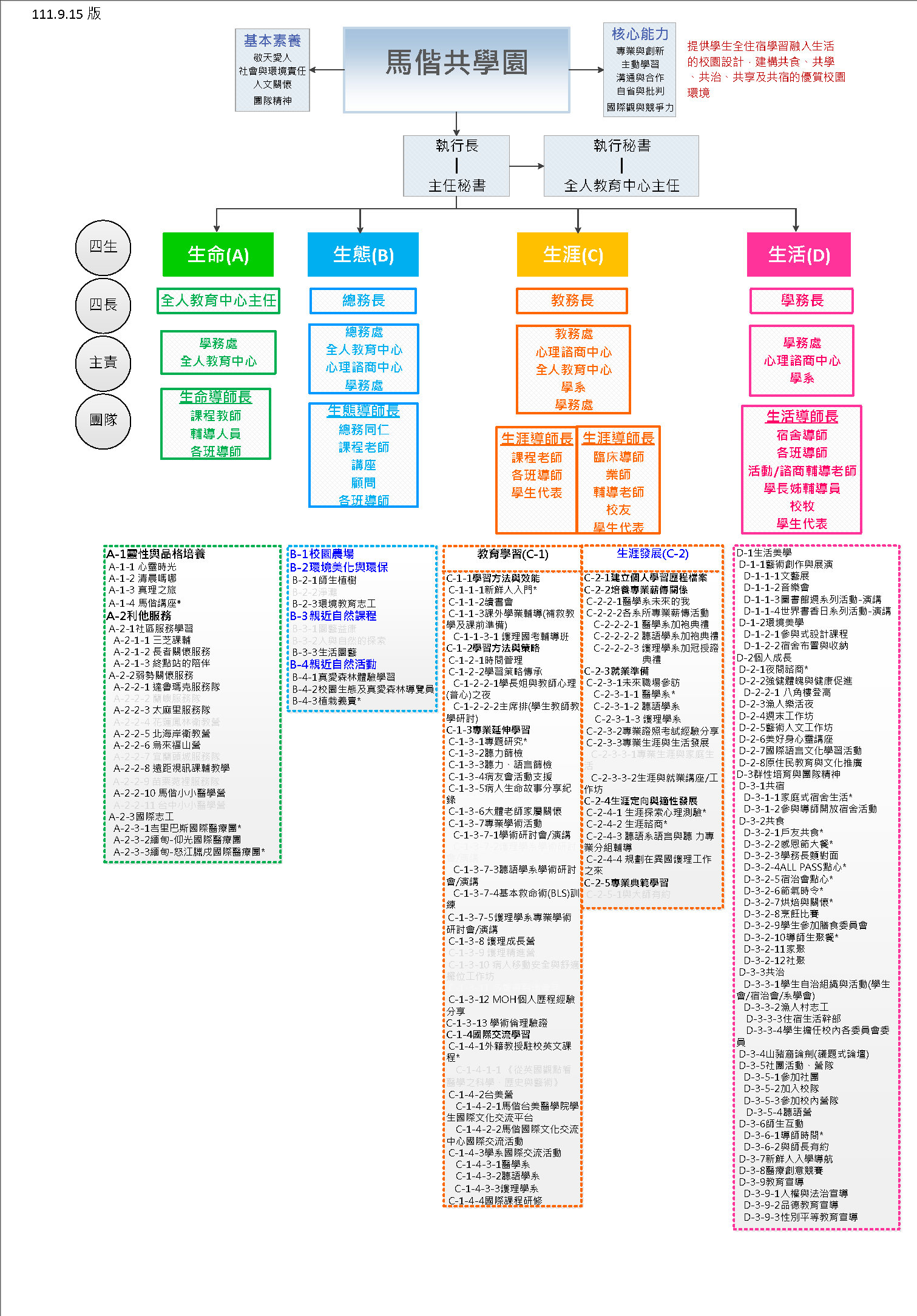 組織架構圖