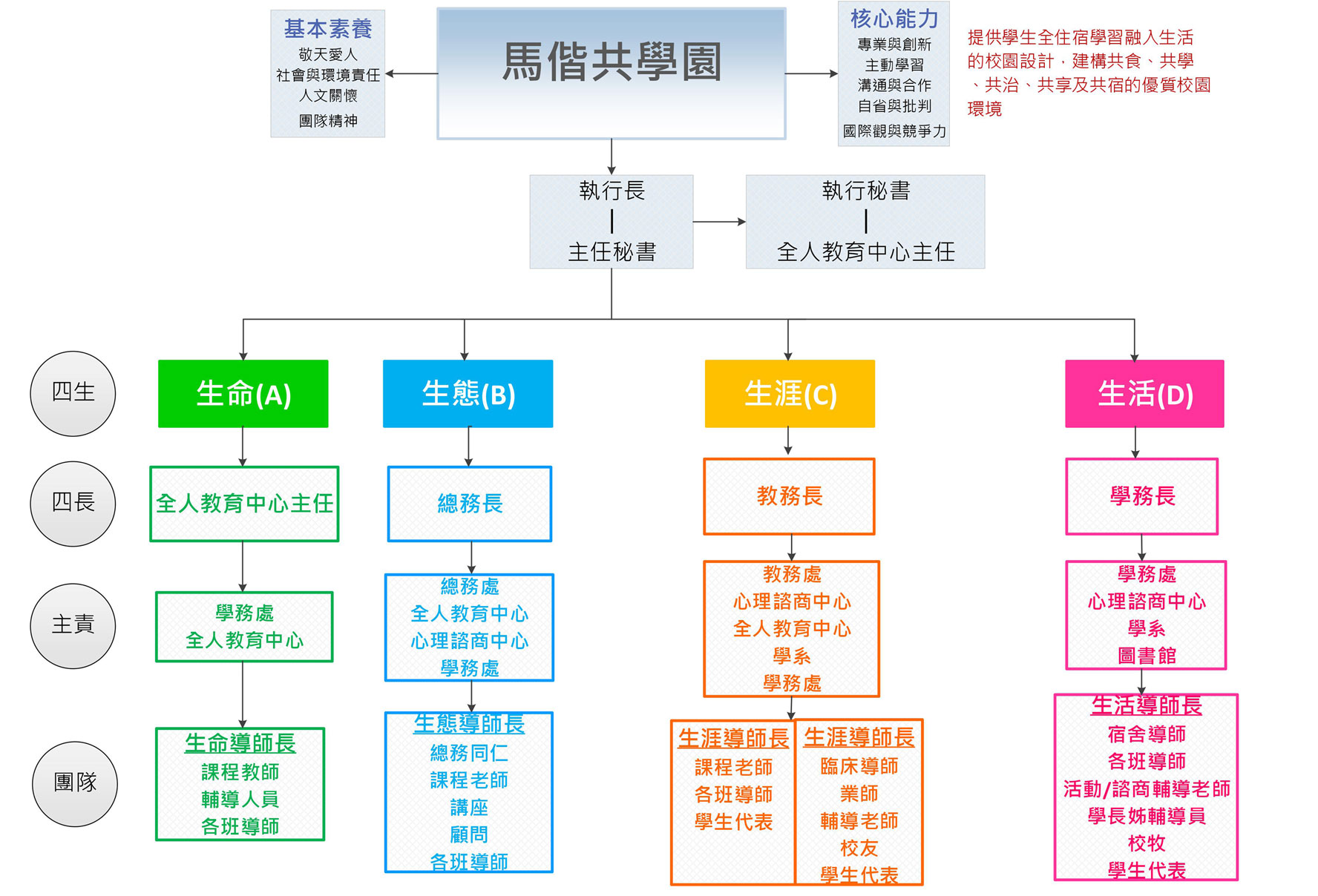 業務職掌圖